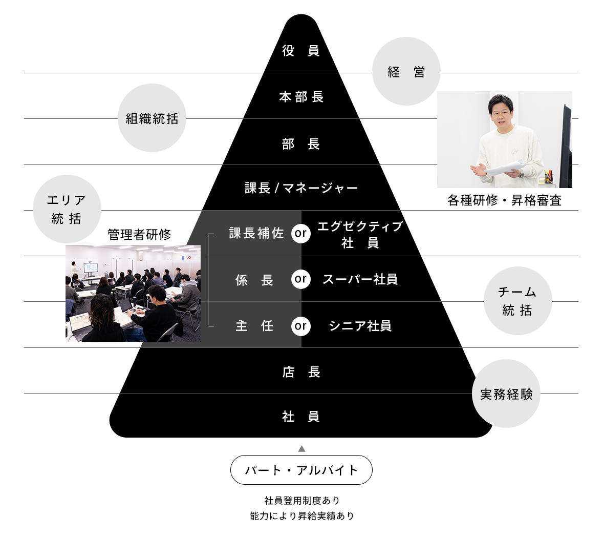 組織図